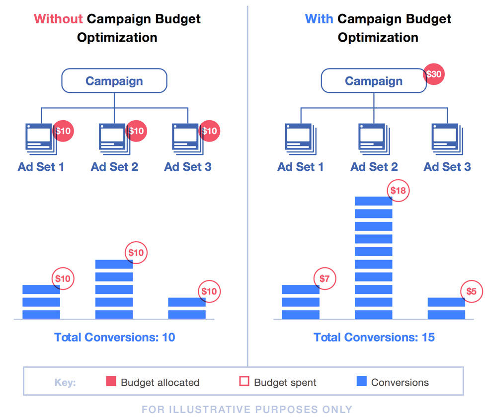 facebook-ads-budget-optimization