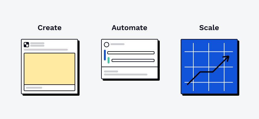 Three step process of using Facebook Ads Automation to scale Facebook Ad campaigns