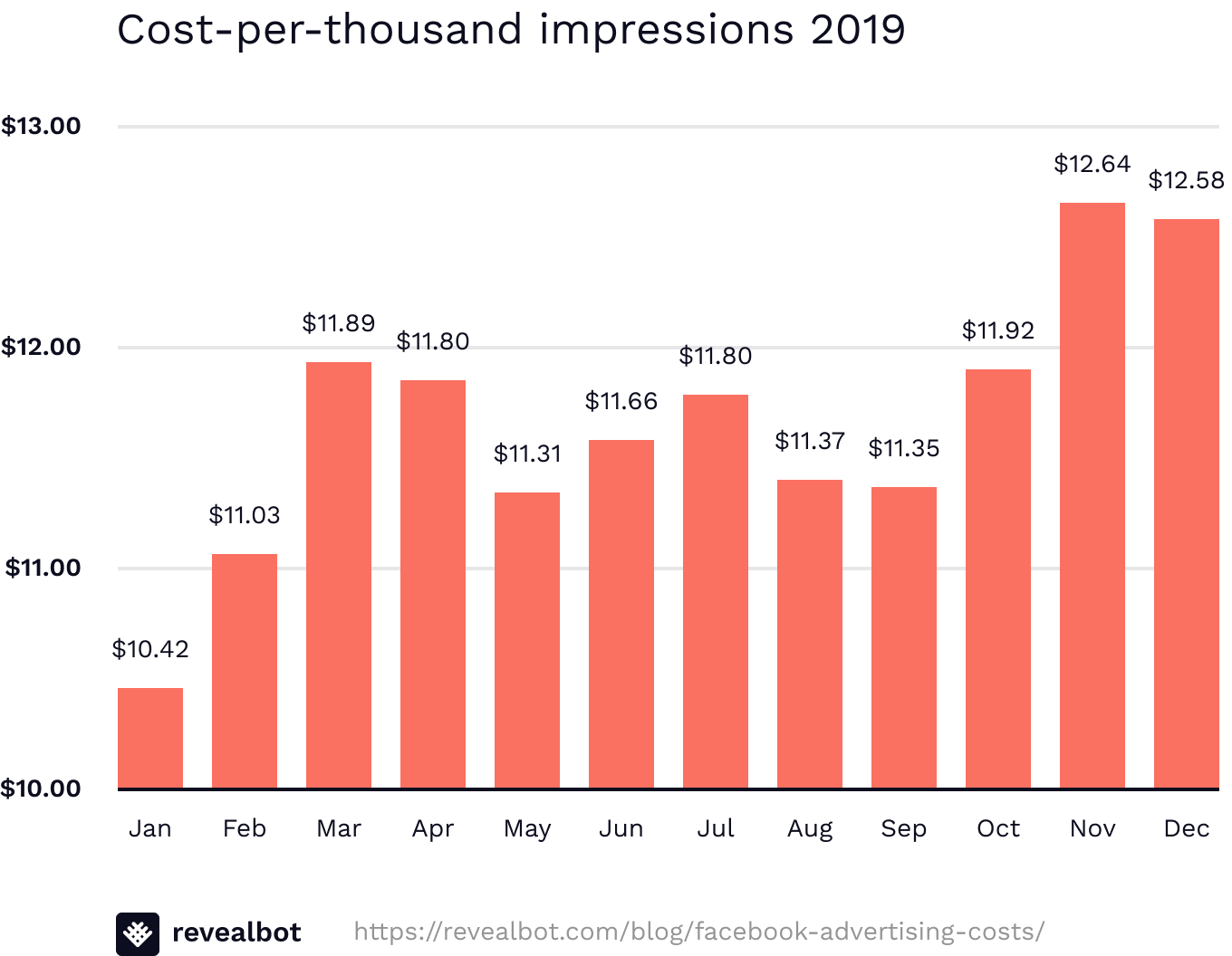 average cost per impression facebook