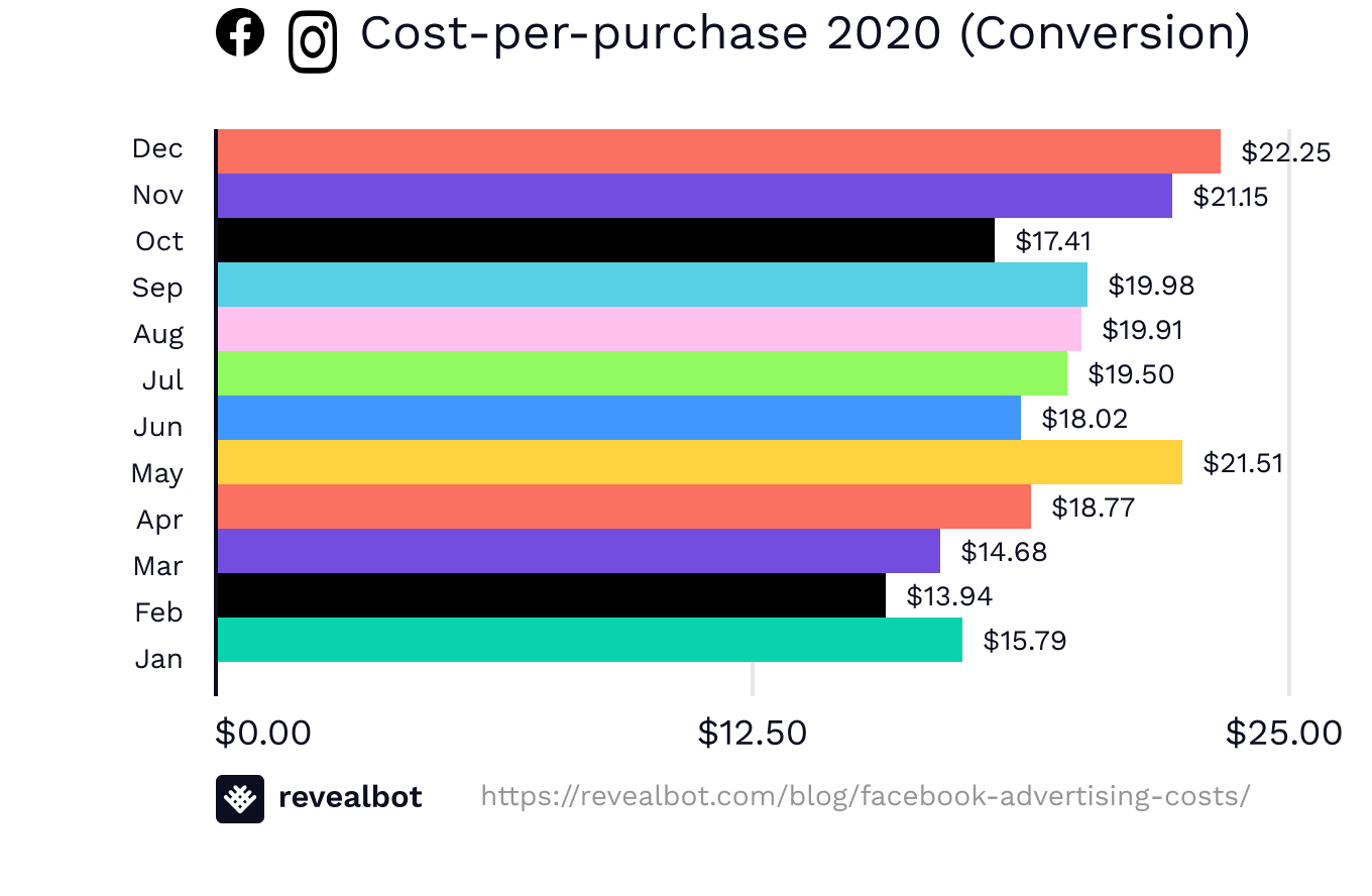 Facebook advertising costs (updated January 2021)