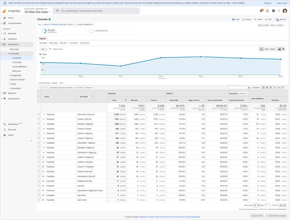 Viewing the Channels report in Google Analytics