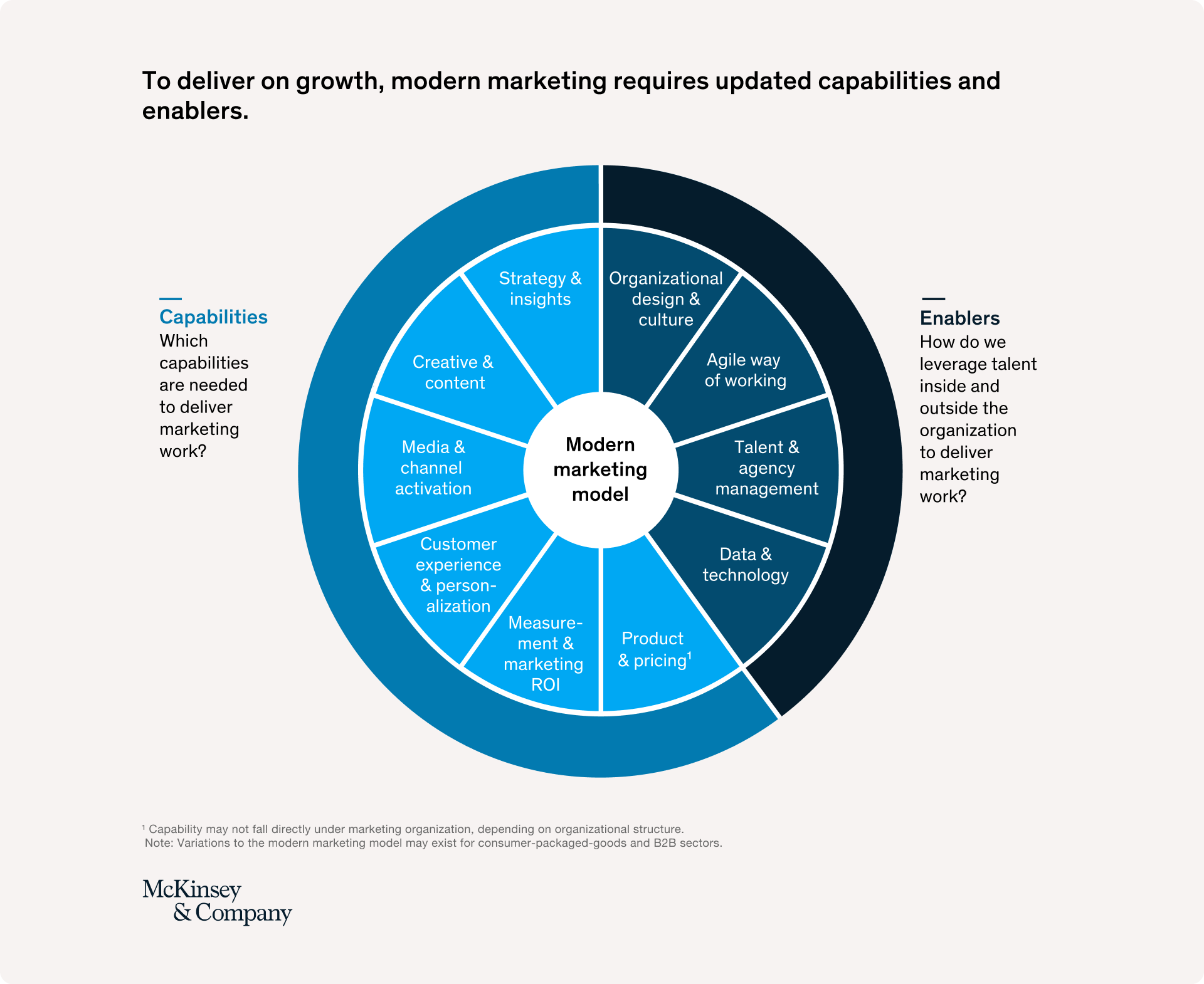 McKinsey & Company graph of Capabilities and Enablers of modern marketing
