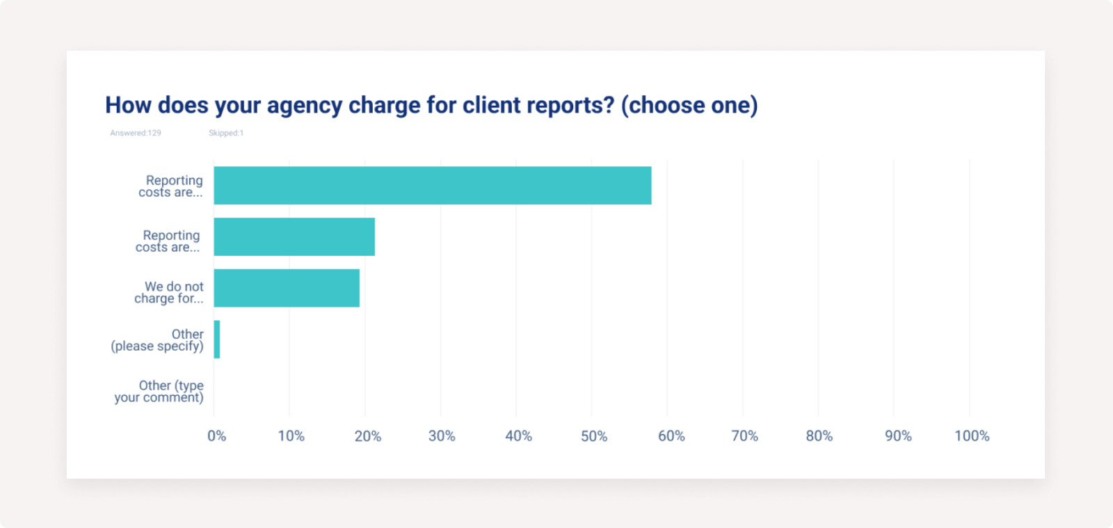 How does your agency charge for client reports