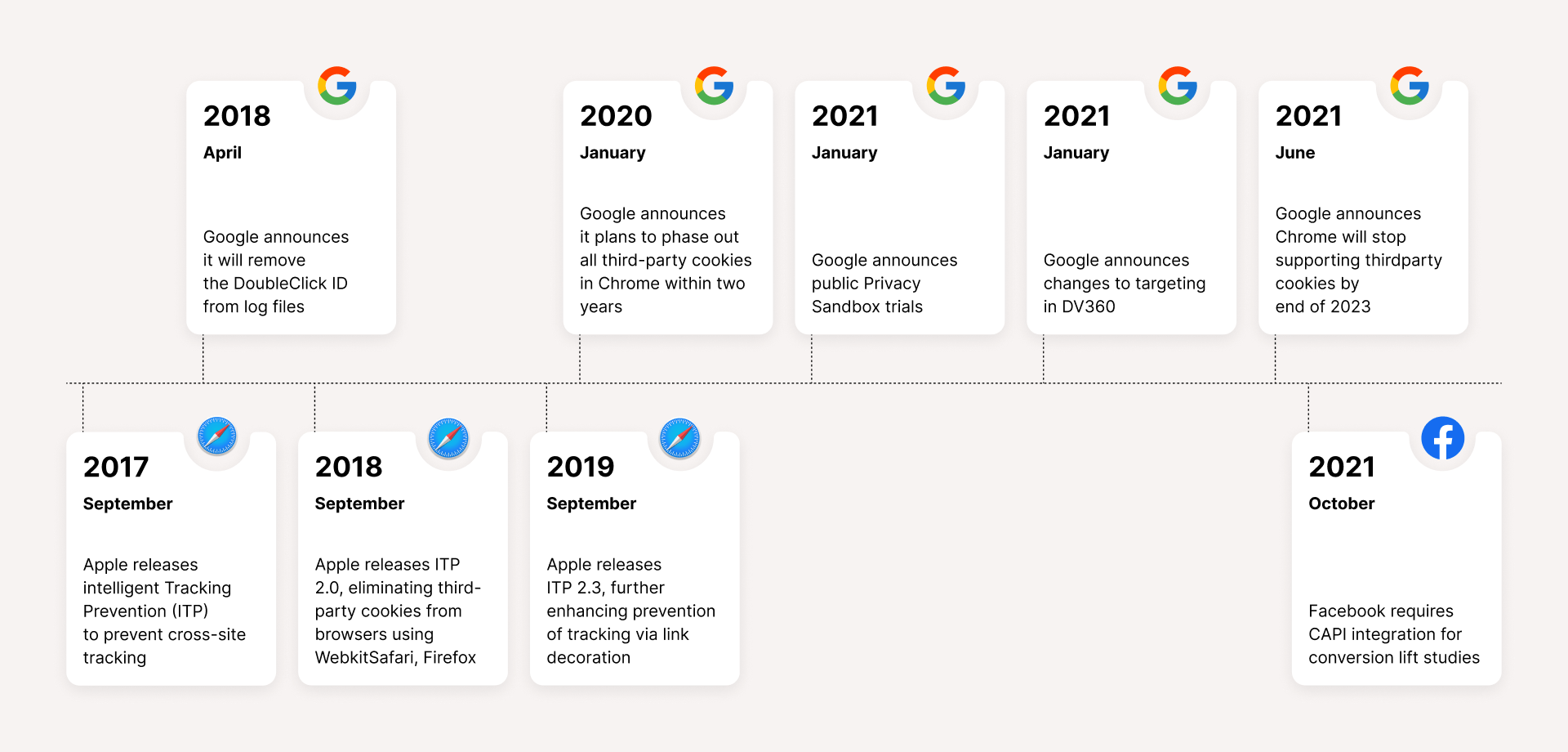 Matterkind's timeline of Google & Apple announcements/releases (2018-2021)
