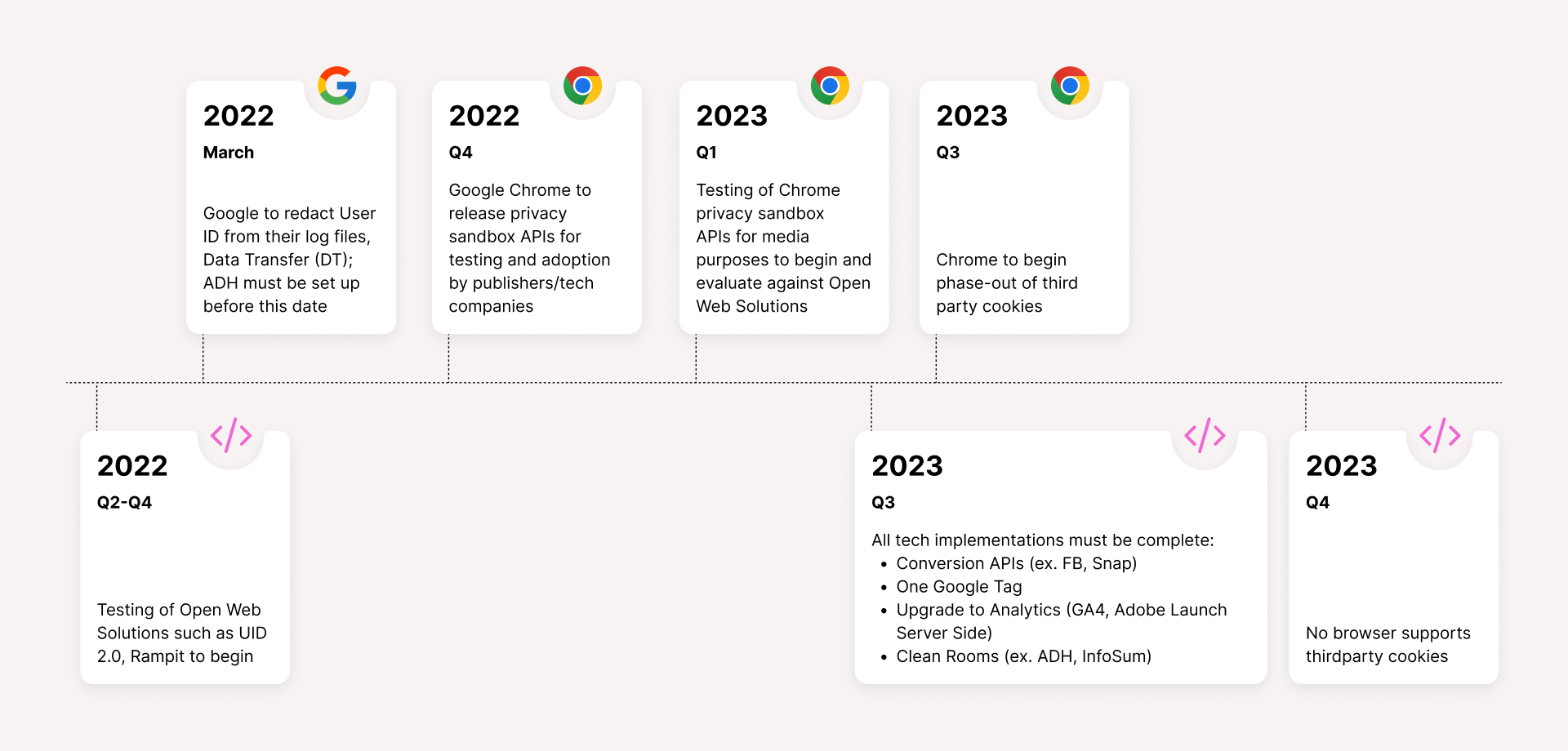 Matterkind's timeline of Google & Apple announcements/releases (2022-2023)