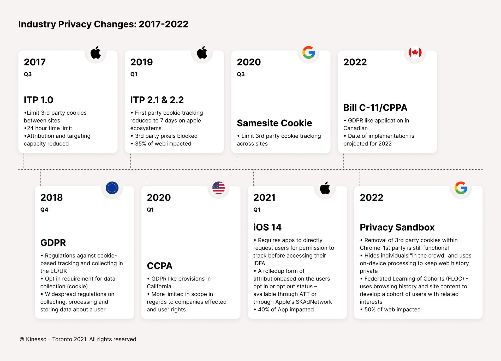 Kinesso - Industry Privacy Changes (2017-2022)