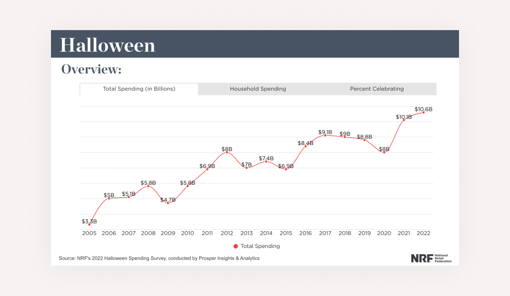 Total spending on Halloween in Billions (2005-2022)