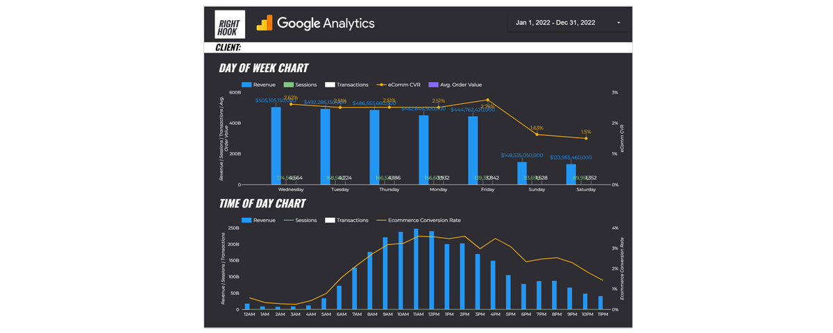 Google data studio day of the week breakdown report