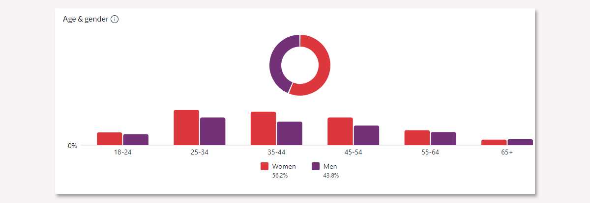 Facebook audience insights - Age and Gender