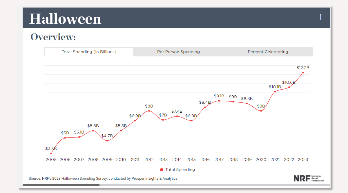 Total spending on Halloween in Billions (2005-2023)