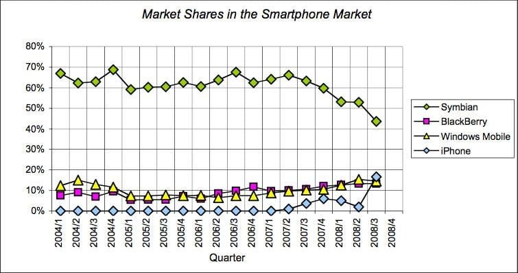 Smartphone market share 2000's
