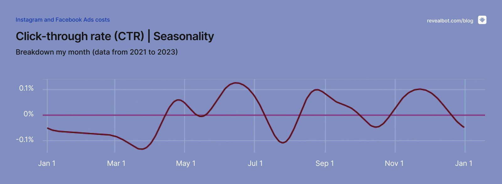 CTR — Seasonality Monthly 