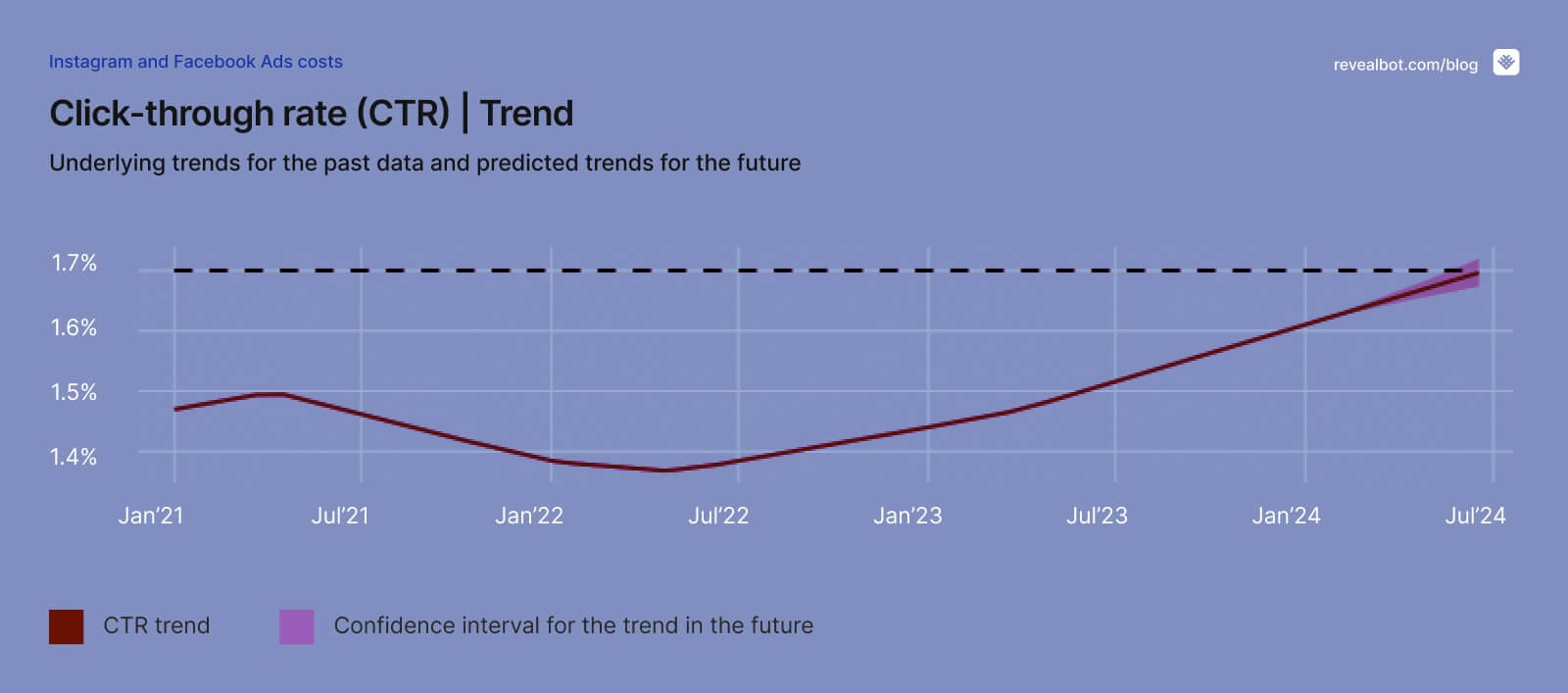 CTR — 2024 trend