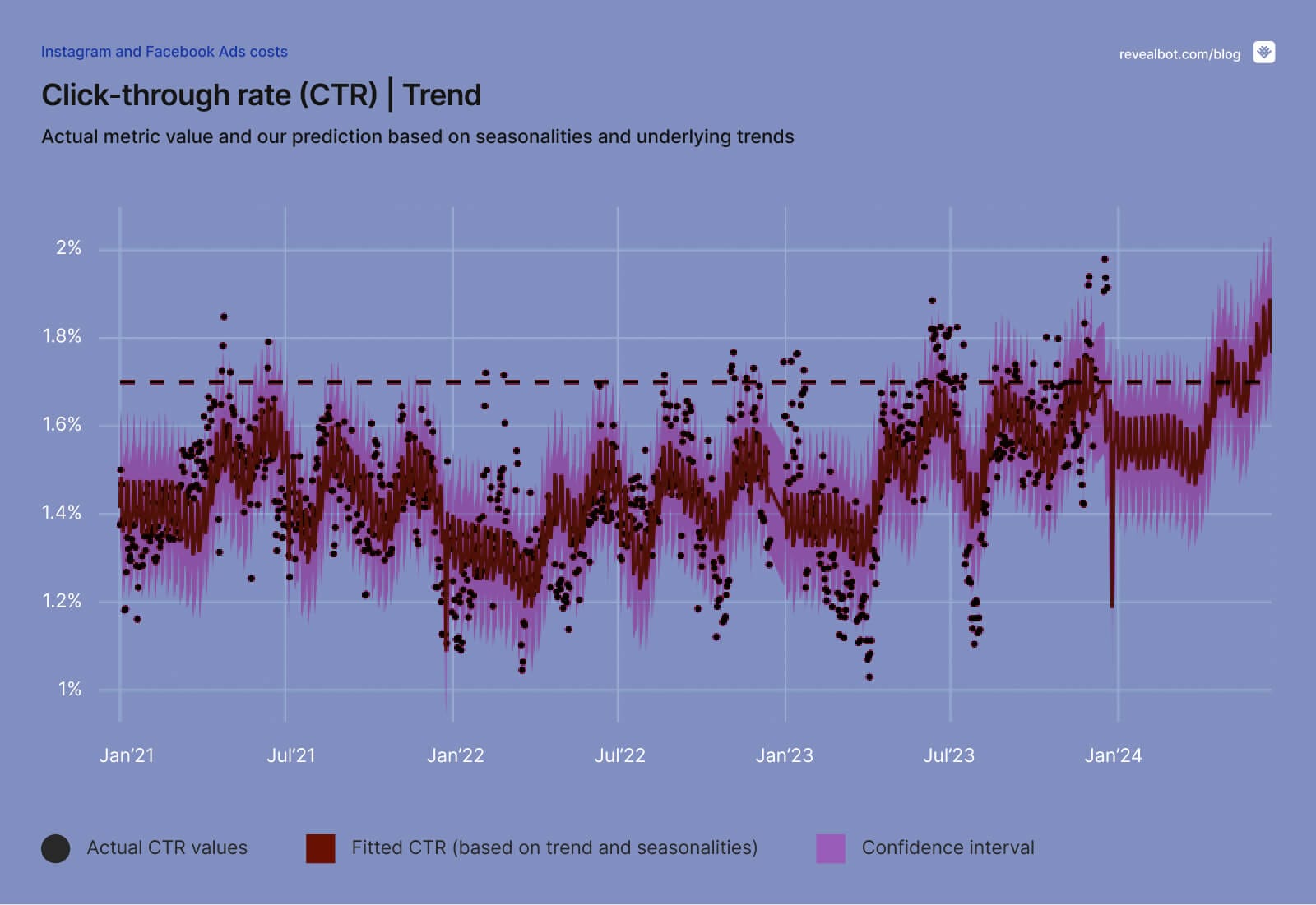 CTR— seasonalities and underlying trends