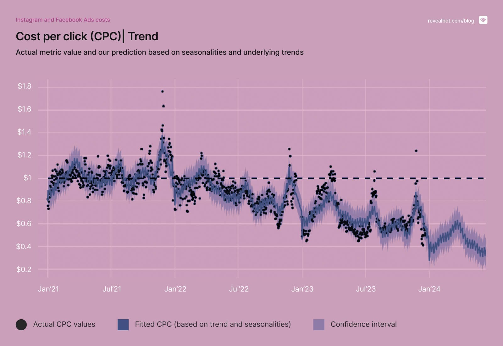 CPC — seasonalities and underlying trends