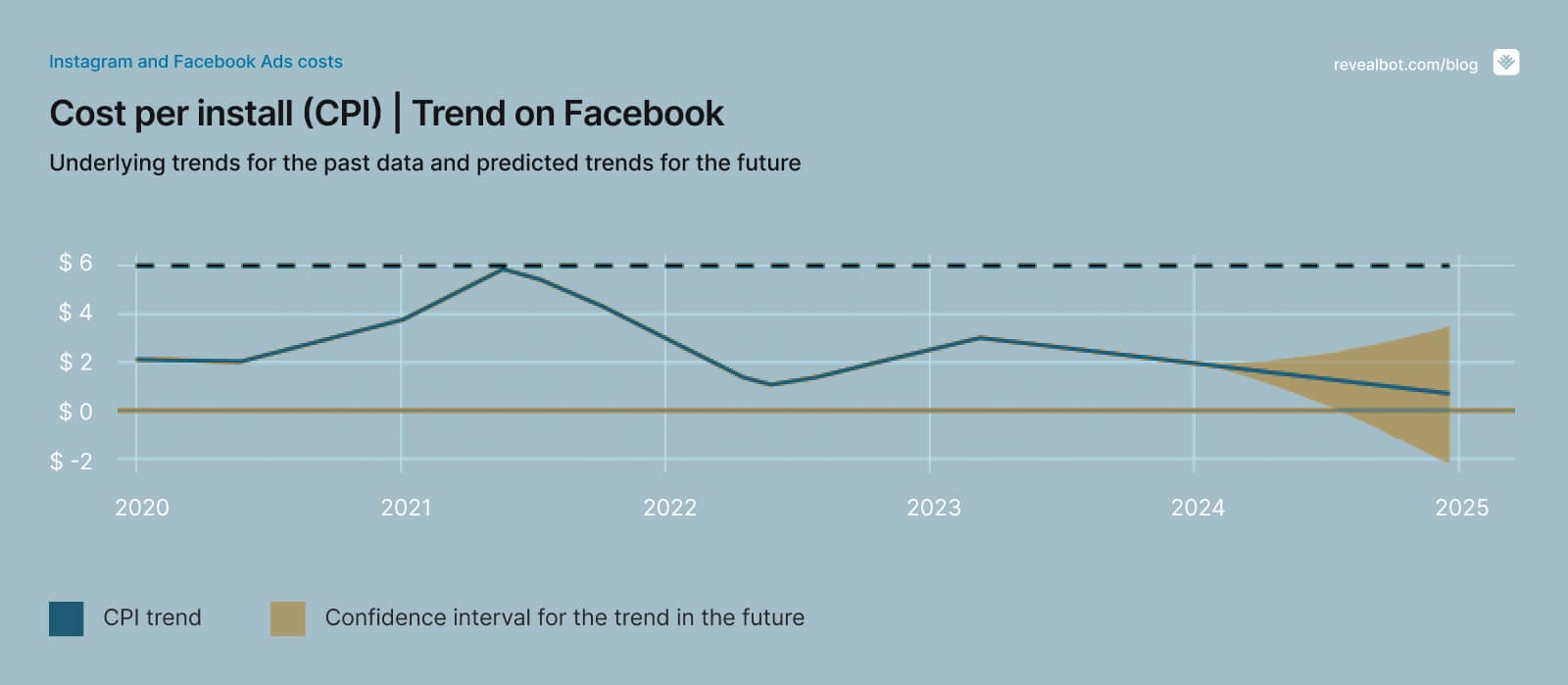 CPI — 2024 trend Facebook