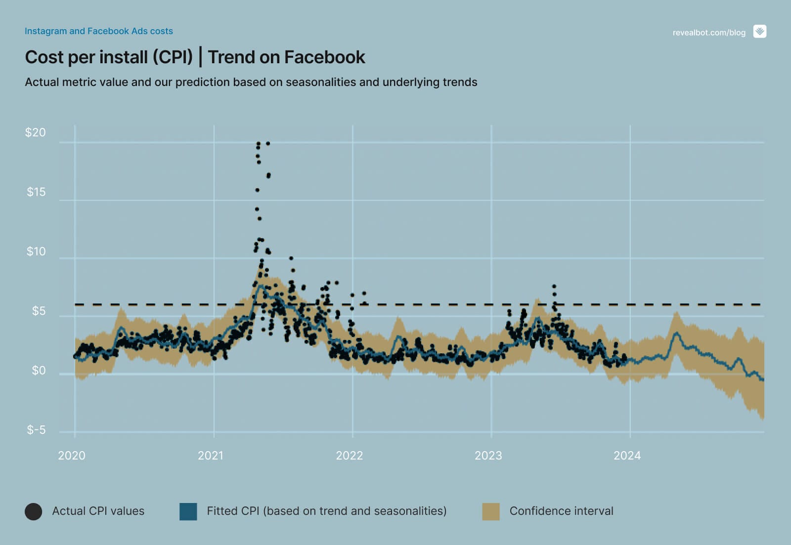 CPI — seasonalities and underlying trends - Facebook
