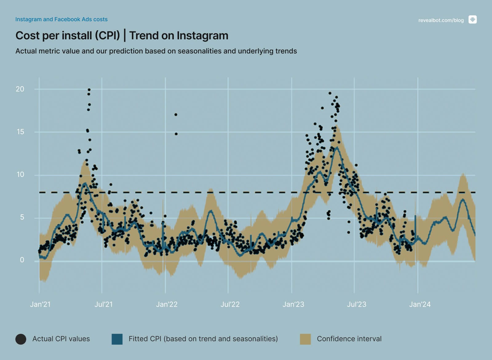Instagram and Facebook Ad costs: A complete 3-year analysis of the key metrics