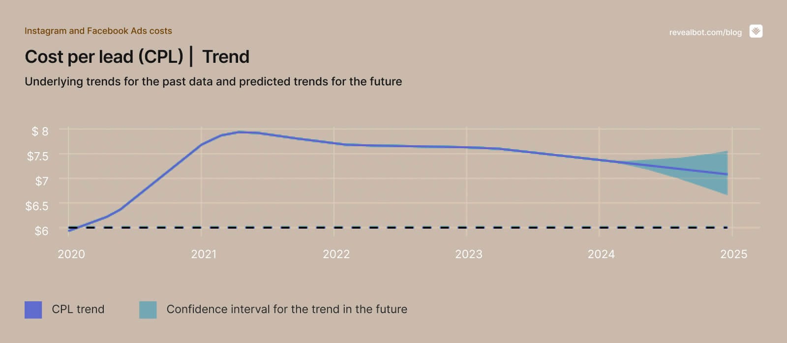 CPL — 2024 trend