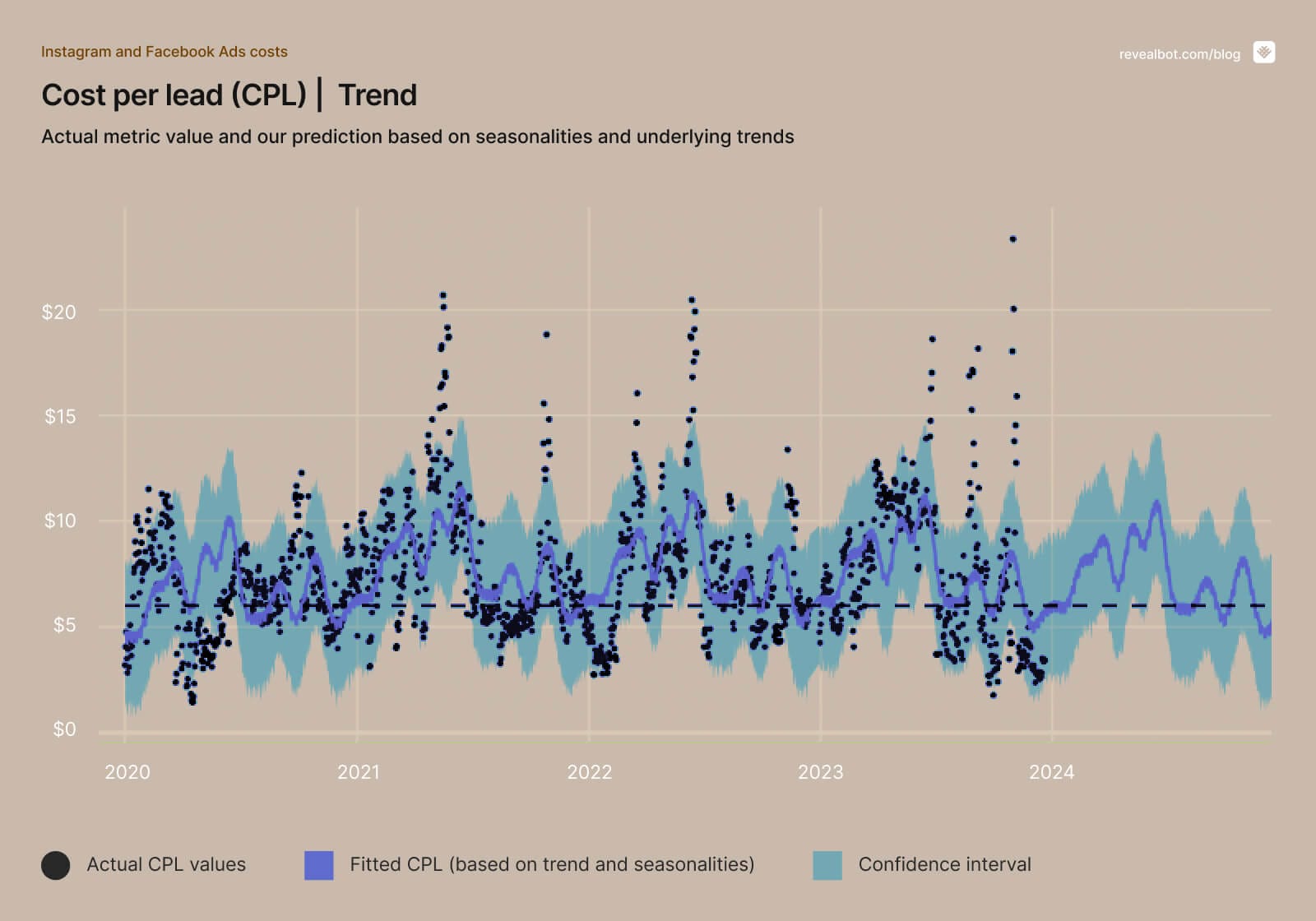 CPL — seasonalities and underlying trends