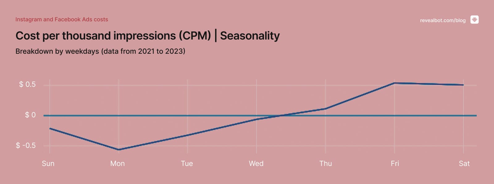 CPM — Seasonality weekdays