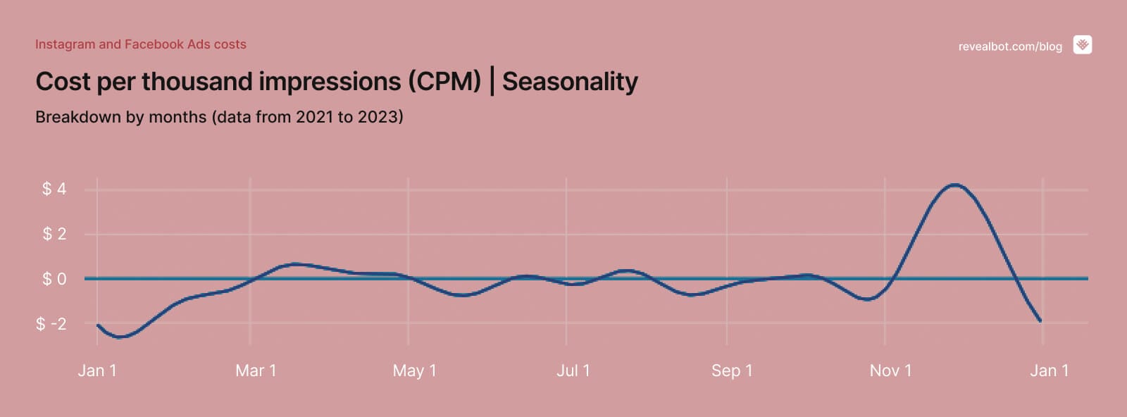 CPM — Seasonality Monthly 
