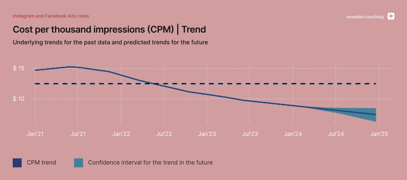 CPM — 2024 trend