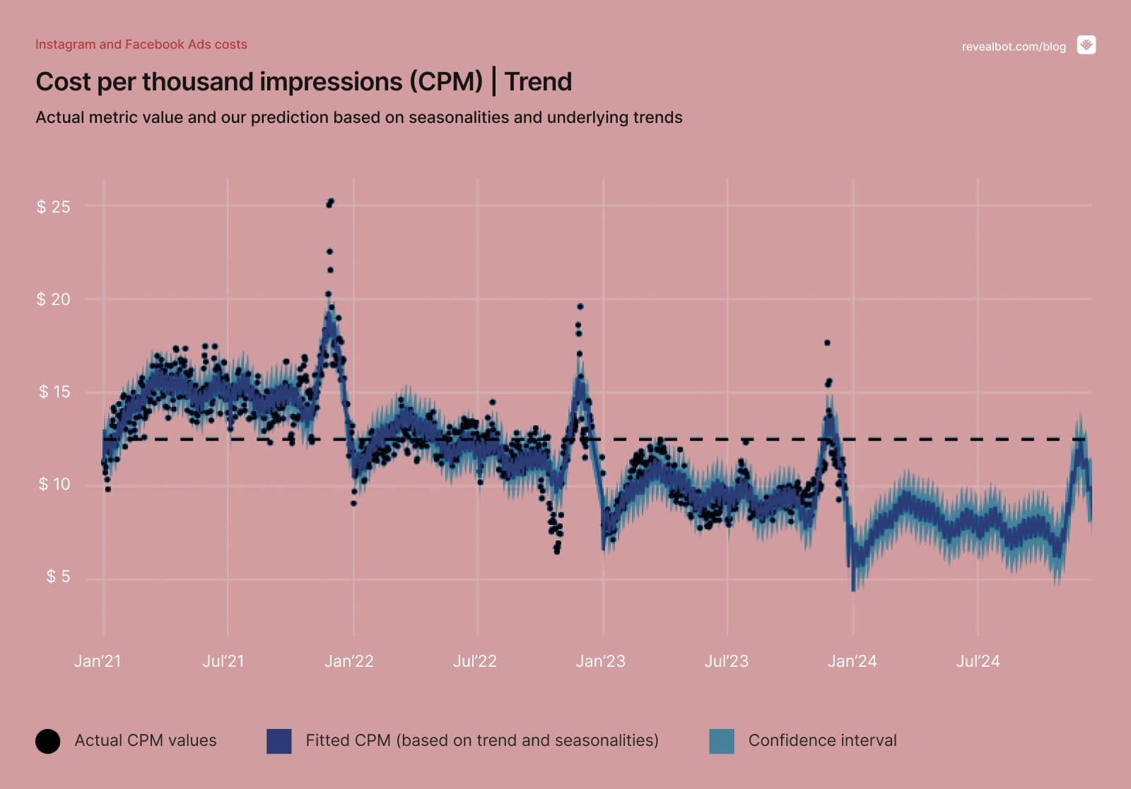 CPM — seasonalities and underlying trends