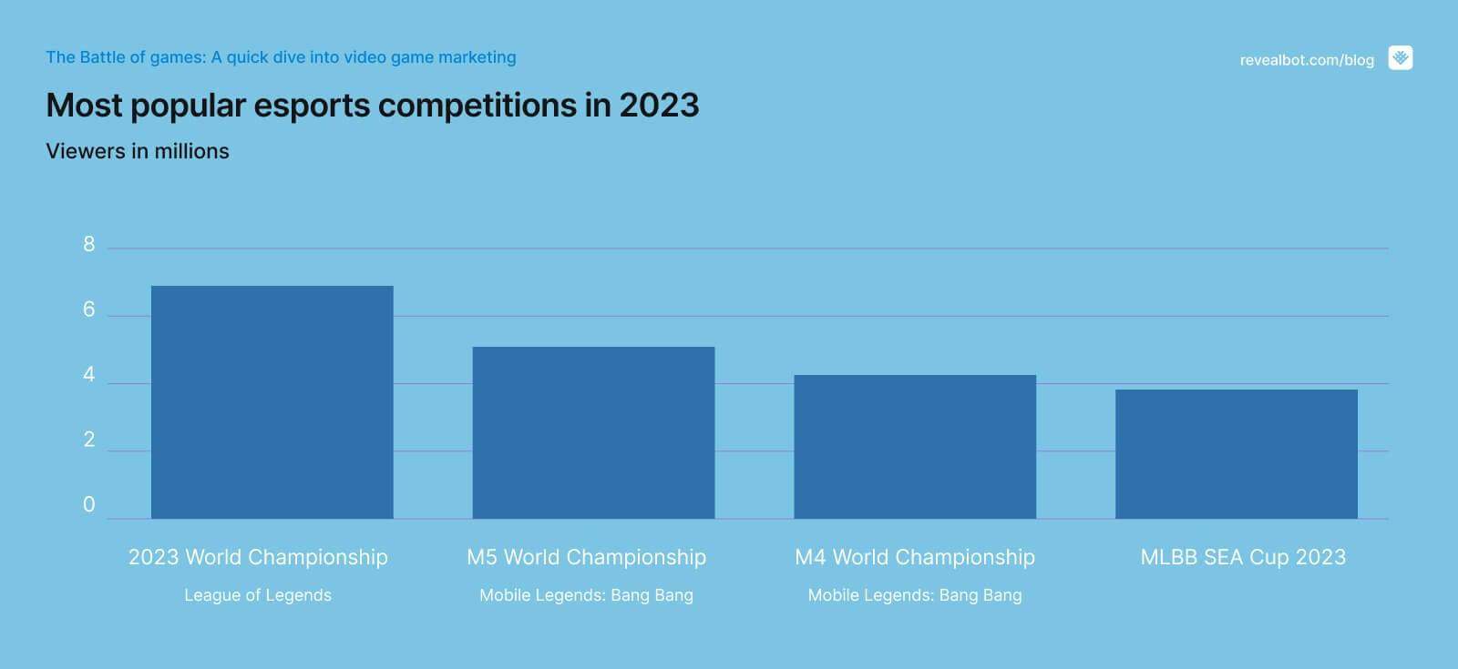 Most popular esports competitions 2023